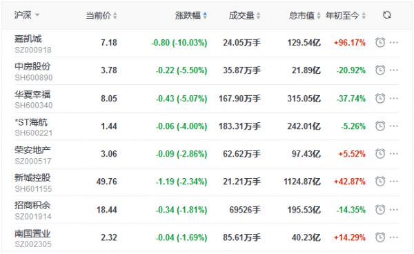 地产股收盘丨三大指数高开高走 苏宁易购涨停 嘉凯城跌停-中国网地产