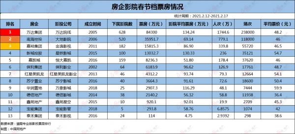 透市|贺岁档魅“影” 房企一半“投明”一半“投降”-中国网地产