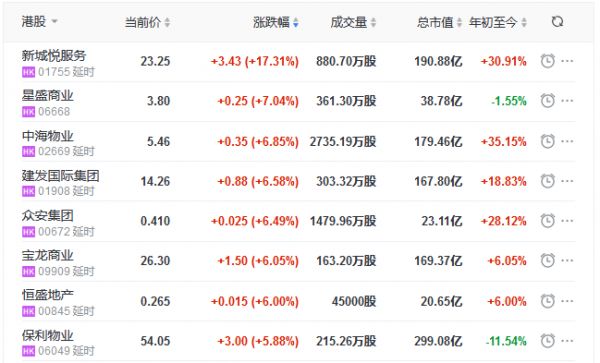 地产股收盘丨恒指收涨1.63% 新城悦服务涨17.31% 正商实业跌9.38%-中国网地产