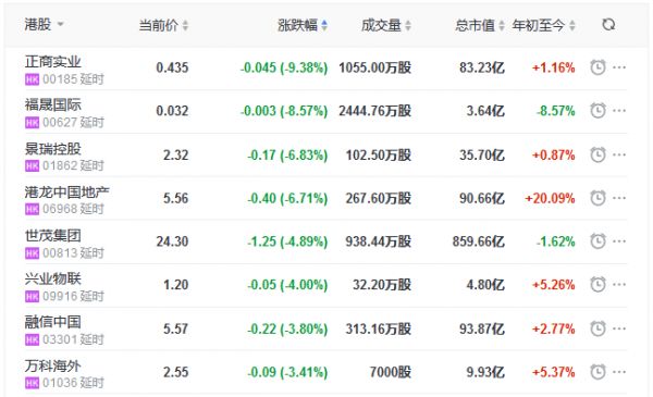 地产股收盘丨恒指收涨1.63% 新城悦服务涨17.31% 正商实业跌9.38%-中国网地产