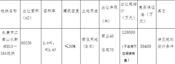 小商品城集团联合体28.63亿元竞得金华永康市1宗商住用地 溢价率123.67%-中国网地产