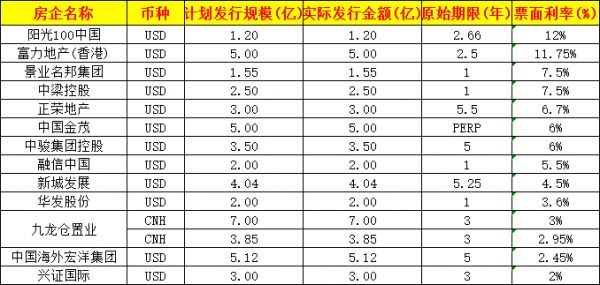 债市丨2月房企境内外融资规模约480亿 融资成本分化加剧-中国网地产