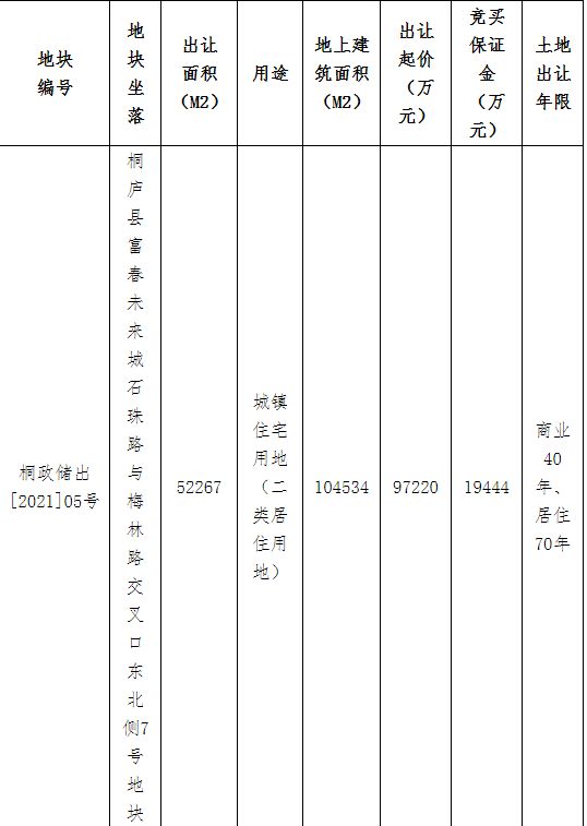 德信14.58亿元竞得杭州桐庐1宗住宅用地 溢价率49.99%-中国网地产