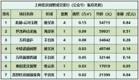 上周北京新房成交排名:豪宅东叁金茂府2.52亿夺第一!