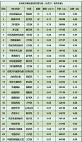 上周北京新房成交排名:豪宅东叁金茂府2.52亿夺第一!