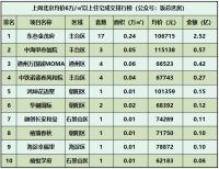 上周北京新房成交排名:豪宅东叁金茂府2.52亿夺第一!