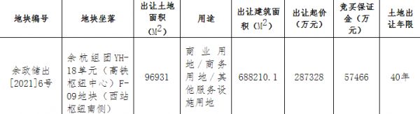 杭州53.77亿元出让2宗地块 融创联合体25.04亿元竞得1宗-中国网地产