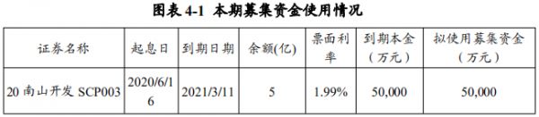 南山开发集团：拟发行5亿元超短期融资券 用于偿还到期信用债-中国网地产