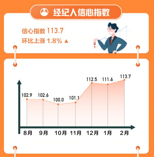 58安居客发布2月国民安居指数：三四线城市新房找房热度上涨2.8%-中国网地产