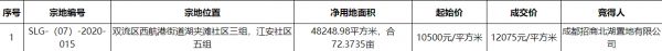 招商蛇口12075元/平竞得成都1宗住宅用地 溢价率15%-中国网地产