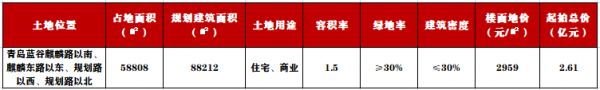 山钢首次进驻即墨！2.61亿获得即墨温泉板块8.8万㎡地块-中国网地产