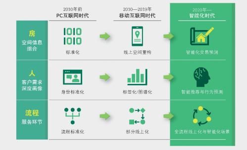 来源：波士顿咨询公司（BCG）、贝壳研究院