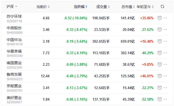 地产股收盘丨指数全天震荡下行 沪指跌1.21% 嘉凯城涨6.55% 苏宁环球跌停-中国网地产