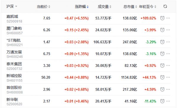 地产股收盘丨指数全天震荡下行 沪指跌1.21% 嘉凯城涨6.55% 苏宁环球跌停-中国网地产