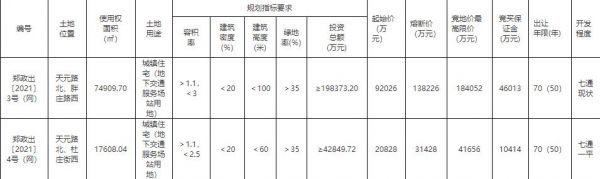 绿都11.28亿元摘得郑州2宗住宅用地-中国网地产