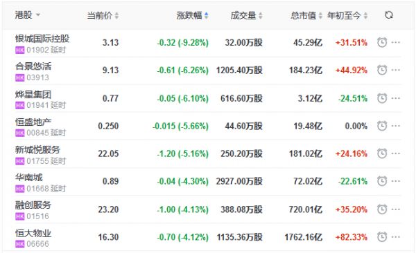 地产股收盘丨恒指收跌1.21% 建发物业涨6.64% 银城国际控股跌9.28%-中国网地产