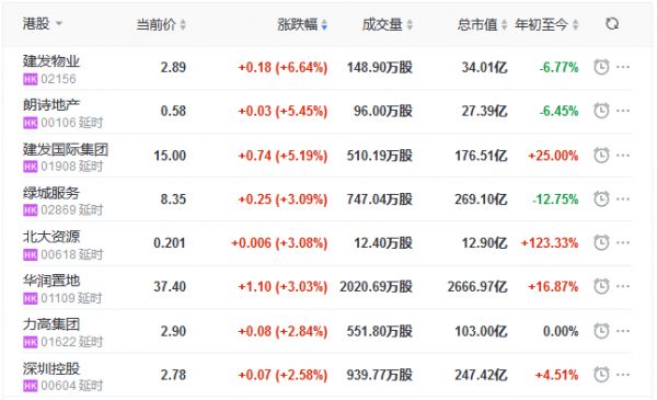 地产股收盘丨恒指收跌1.21% 建发物业涨6.64% 银城国际控股跌9.28%-中国网地产