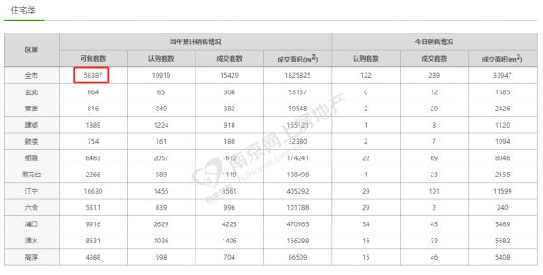 南京2月新房成交6187套环比跌2成 楼市调控“箭在弦上”？未现过热迹象-中国网地产