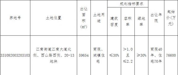 荣安11.48亿元竞得台州临海市1宗商住用地 溢价率49.87%-中国网地产