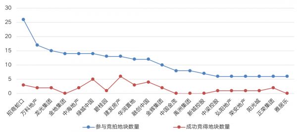 备注：重点地块至少满足以下3个标准之一：溢价率超过30%，以最高限价成交，成交总价差超过10亿   数据来源：CRIC中国房地产决策咨询系统