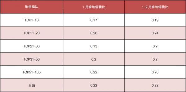  备注：拿地销售比：各梯队新增投资价值/各梯队全口径销售金额   数据来源：企业公告、CRIC监测