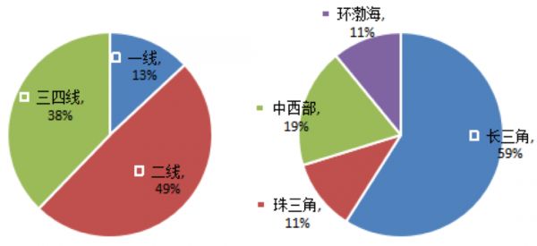  数据来源：企业公告、CRIC监测