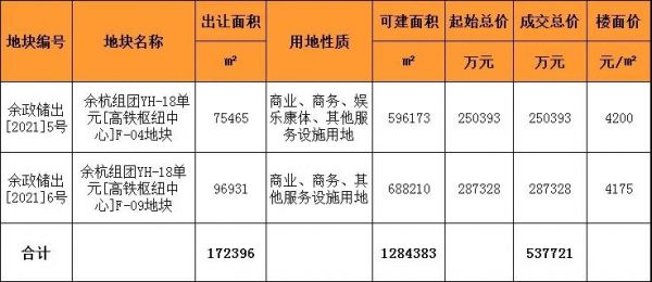 融创联合体25亿元竞得杭州西站枢纽站综合体项目地块-中国网地产