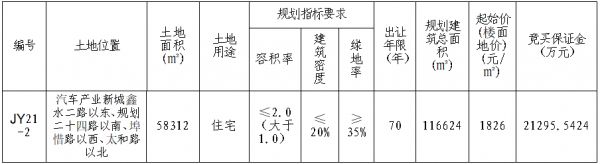 青岛城投联合鑫诚恒业获得即墨汽车产业新城11.7万㎡住宅用地-中国网地产