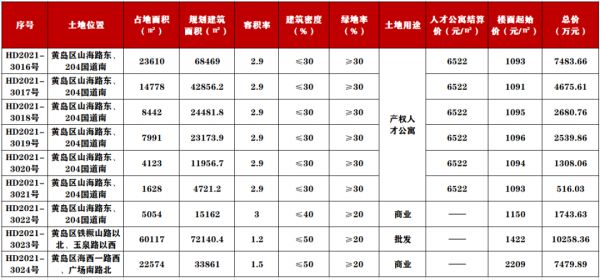 绿地等获得西海岸29.7万㎡地块，其中17万㎡人才公寓位于张家楼-中国网地产