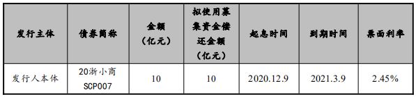 小商品城：拟发行10亿元超短期融资券-中国网地产