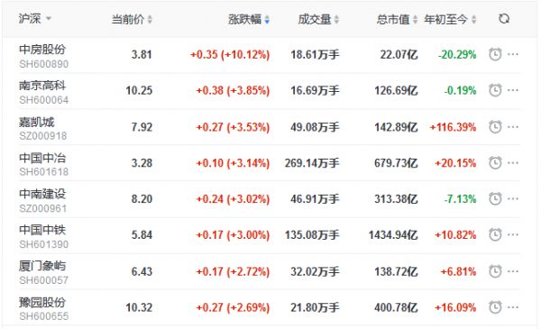 地产股收盘丨指数单边上行 沪指涨1.95% 中房股份涨停 冠城大通跌3.03%-中国网地产