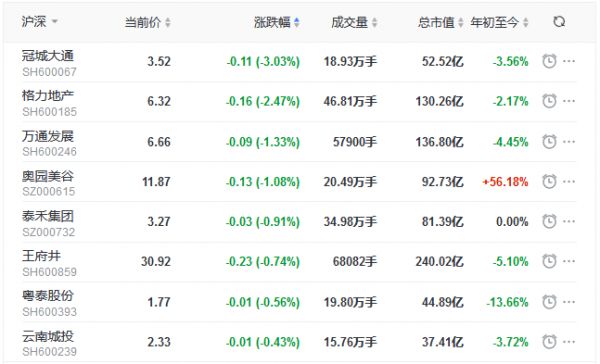 地产股收盘丨指数单边上行 沪指涨1.95% 中房股份涨停 冠城大通跌3.03%-中国网地产