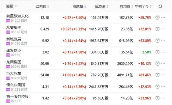 地产股收盘丨恒指收涨2.70% 复星旅游文化涨7.5% 银城国际控股跌10.22%-中国网地产