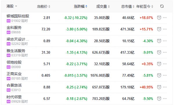 地产股收盘丨恒指收涨2.70% 复星旅游文化涨7.5% 银城国际控股跌10.22%-中国网地产