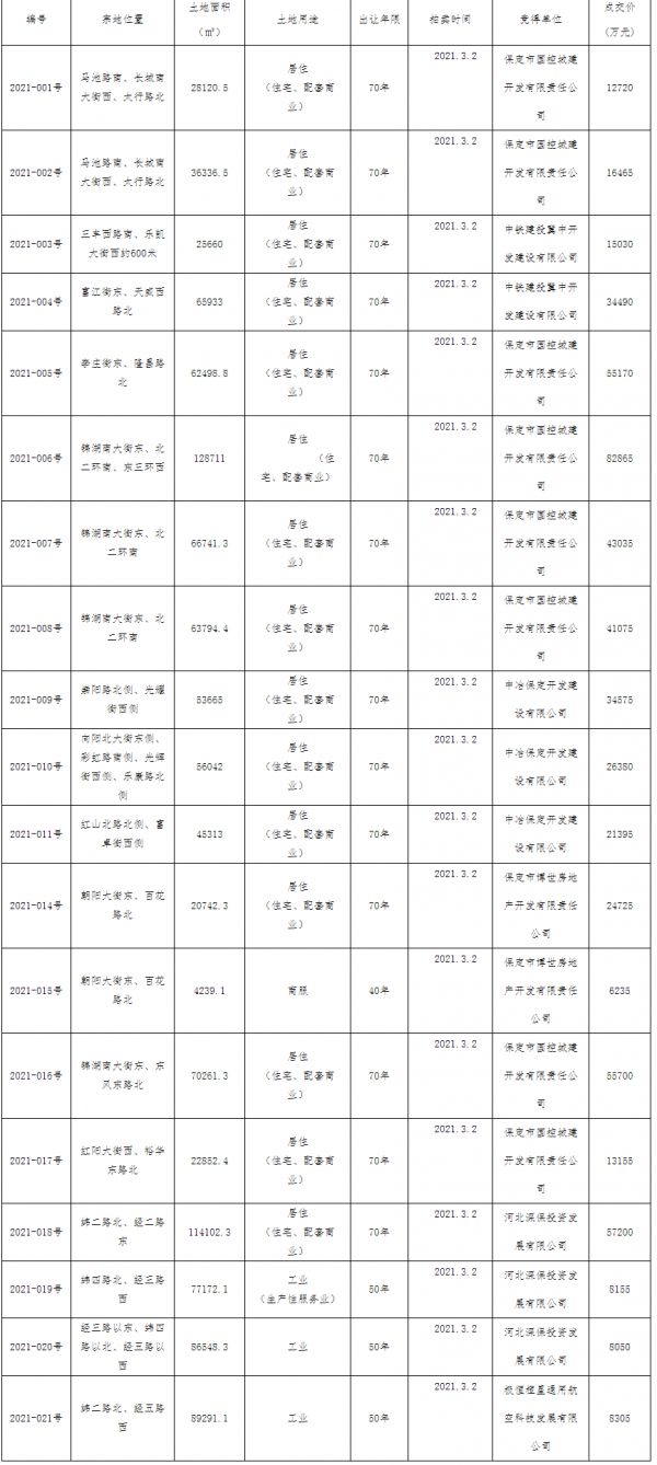 保定56.47亿元出让19宗地块 中国中冶8.24亿元竞得3宗-中国网地产