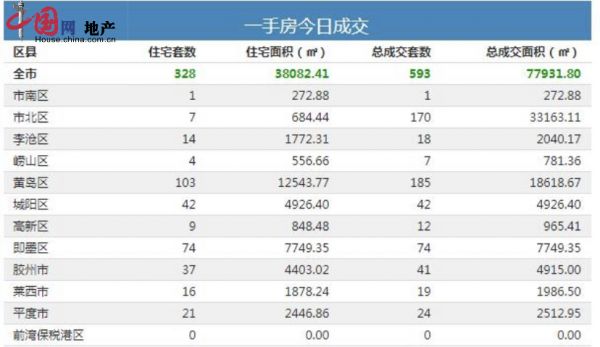 3月3日青岛新房成交593套-中国网地产