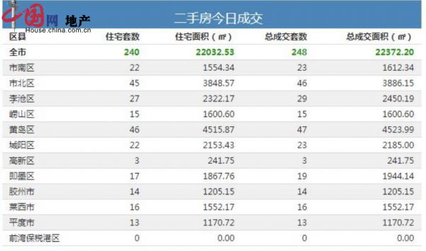 3月3日青岛新房成交593套-中国网地产