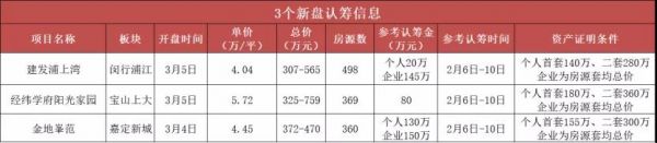 新政后上海推出3个试点新盘，认筹结果为何天差地别？