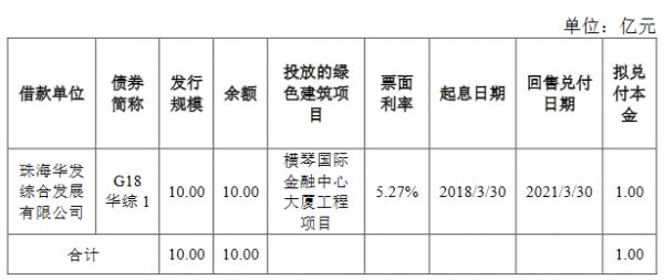 华发集团：拟发行10亿元绿色公司债券 利率区间3.5%-5%-中国网地产