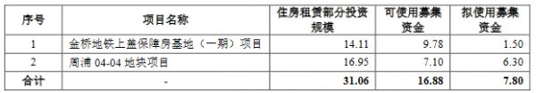 上海浦东房地产：18亿元住房租赁专项公司债券票面利率确定为3.75%-中国网地产