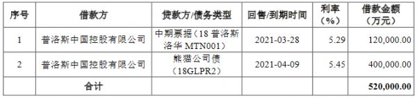 普洛斯中国：拟发行25亿元公司债券 用于偿还有息债务-中国网地产