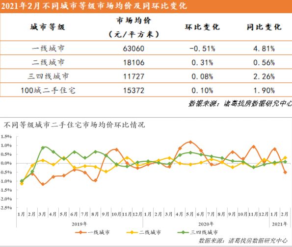 诸葛找房：2月百城二手住宅市场均价15372元/平 环比上涨0.1%-中国网地产