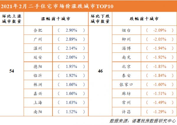 诸葛找房：2月百城二手住宅市场均价15372元/平 环比上涨0.1%-中国网地产