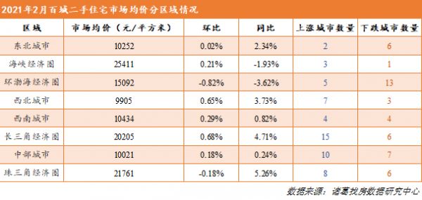 诸葛找房：2月百城二手住宅市场均价15372元/平 环比上涨0.1%-中国网地产