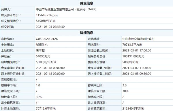 万科11.56亿元竞得中山1宗住宅用地 溢价率为6.86%-中国网地产