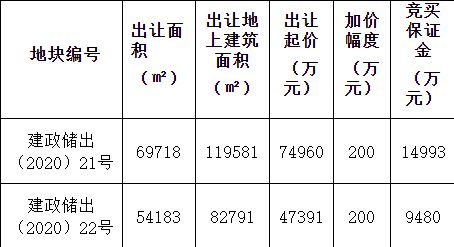 杭州18.33亿元出让2宗地块 新城控股联合体11.24亿元竞得1宗-中国网地产