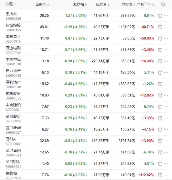 地产股收盘丨沪指收跌2.05% 美好置业涨停-中国网地产