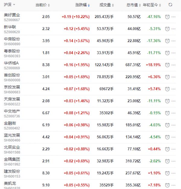 地产股收盘丨沪指收跌2.05% 美好置业涨停-中国网地产