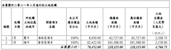 中海地产：2月收购两幅地块 应付土地出让金约47.67亿元-中国网地产