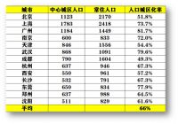 大城市“郊区落户松绑”：新城时代到来！